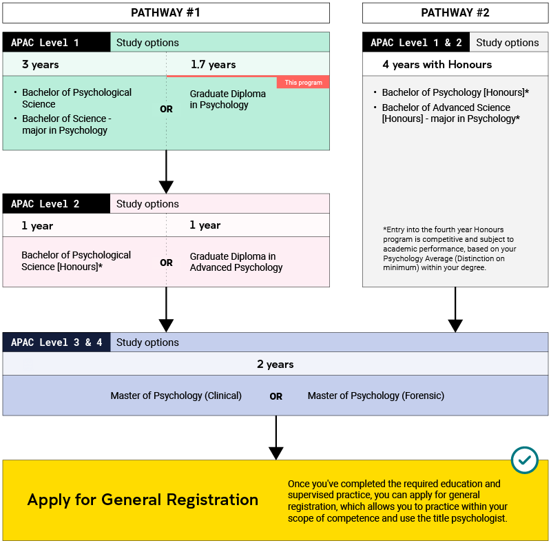 Graduate Diploma in Psychology - Pathway to registration