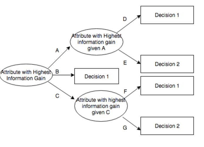 Sample decision tree showing multi way splits