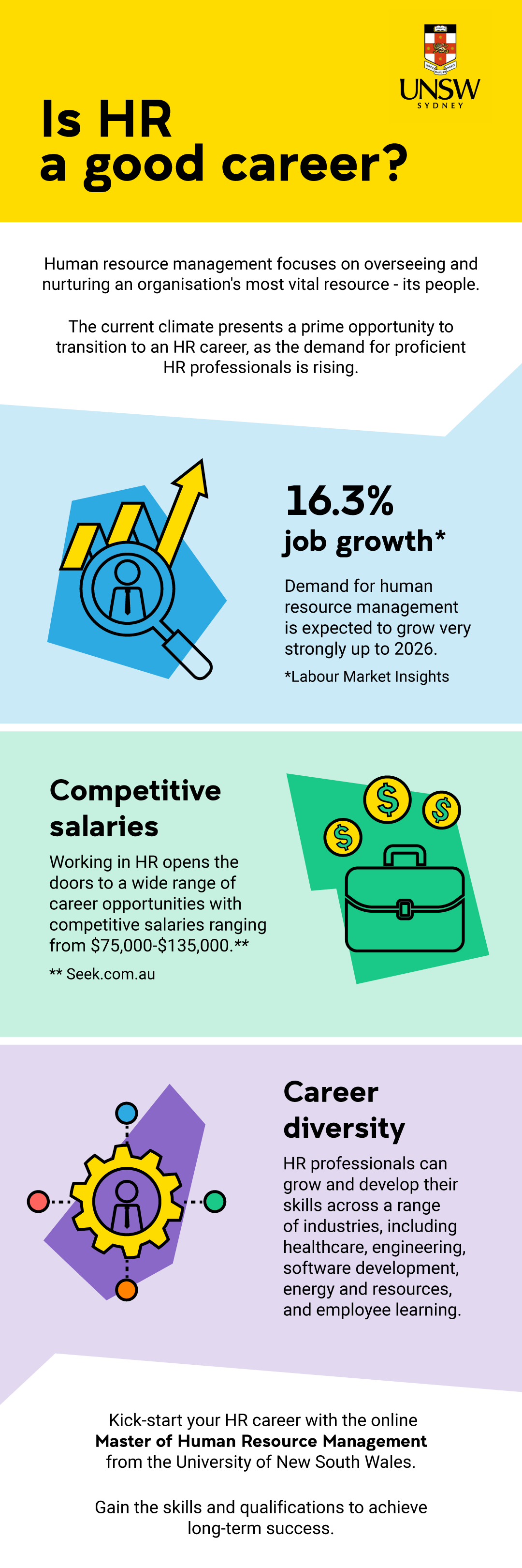 Is HR a good career? The current climate presents a prime opportunity to transition to a careerin HR, as the demand for proficient HR professionals is rising. 16.3% job growth: Deman for human resource management is expected to grow very strongly up to 2026. Competitive salaries: Working in HR opens the doors to a wide range of career opportunities with competitive salaries ranging from $75,000 to $135,000. Career diversity: HR professionals can grow and develop their skills across a range of industries, in