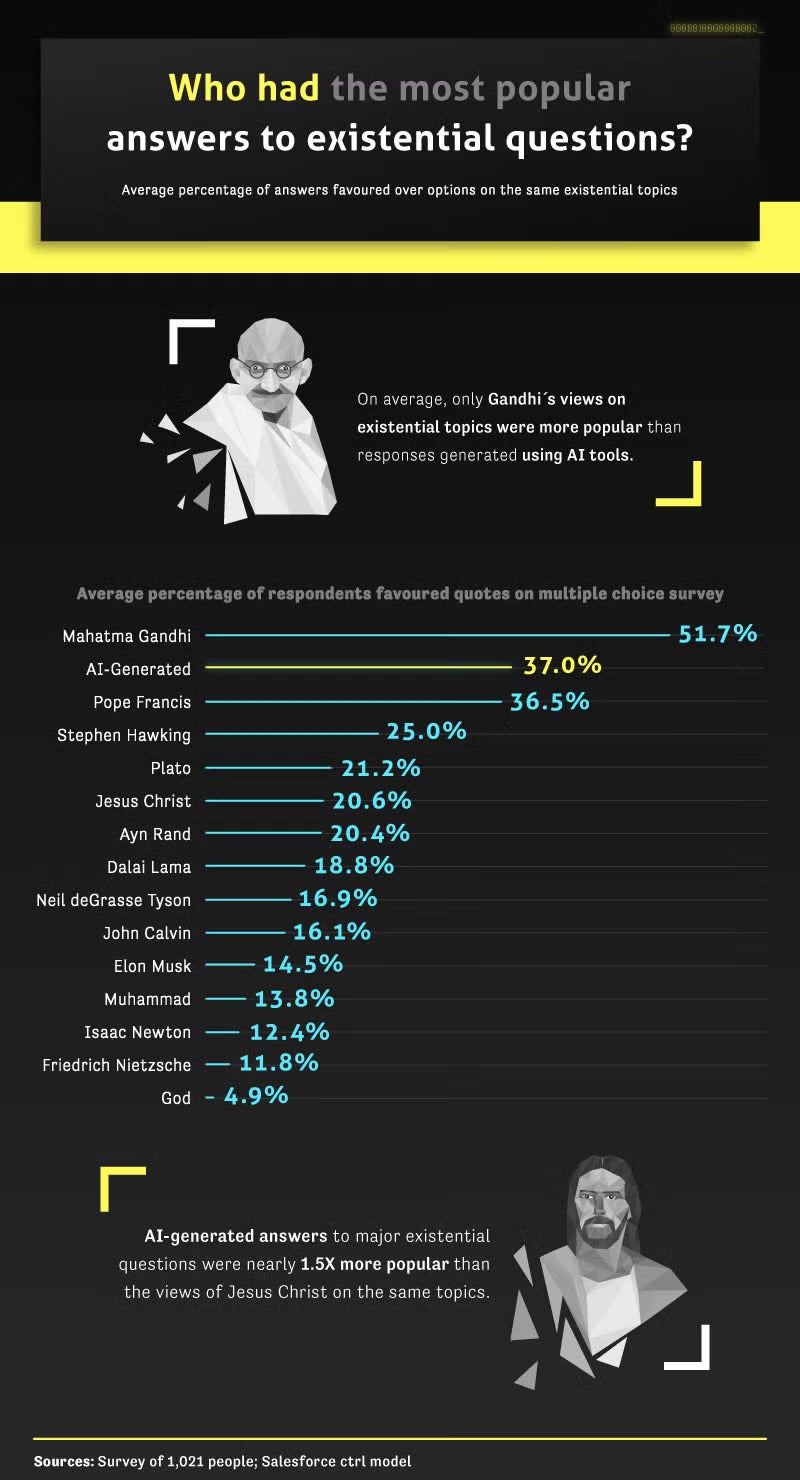 Who has the most popular answers to Existential Questions?