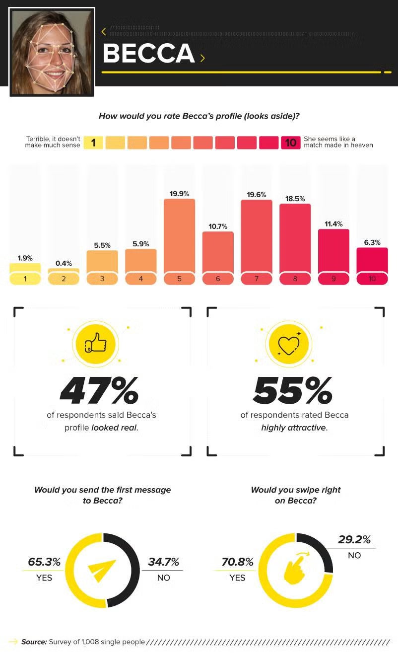 Becca's AI dating profile statistics