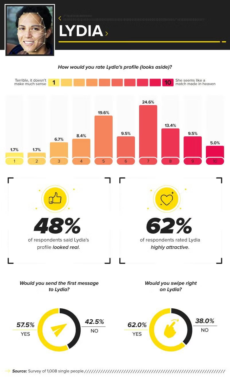 Lydia's AI dating profile statistics