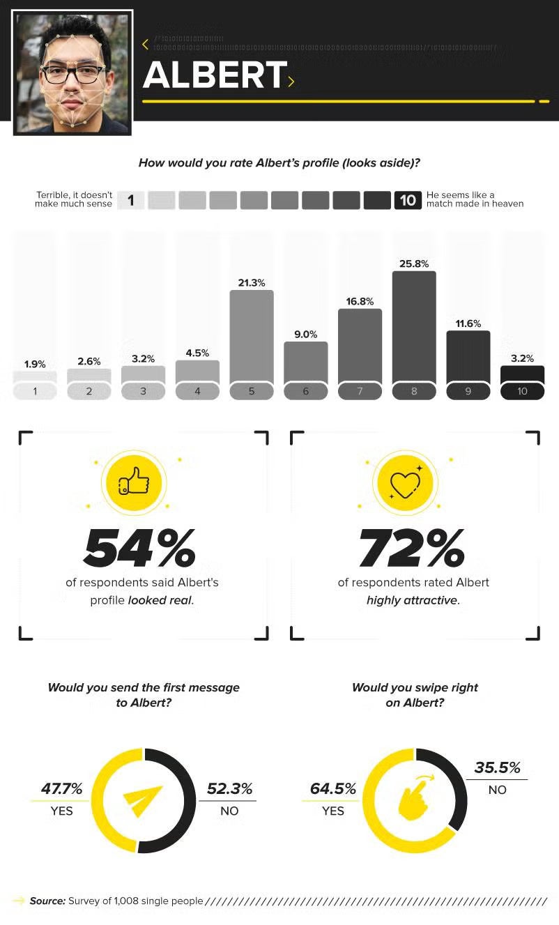 Albert's AI dating profile statistics