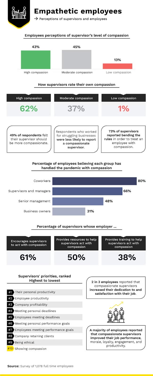 Infographic about empathetic employees, displaying employee and supervisor perceptions of compassion and additional statistics on compassion in struggling businesses.