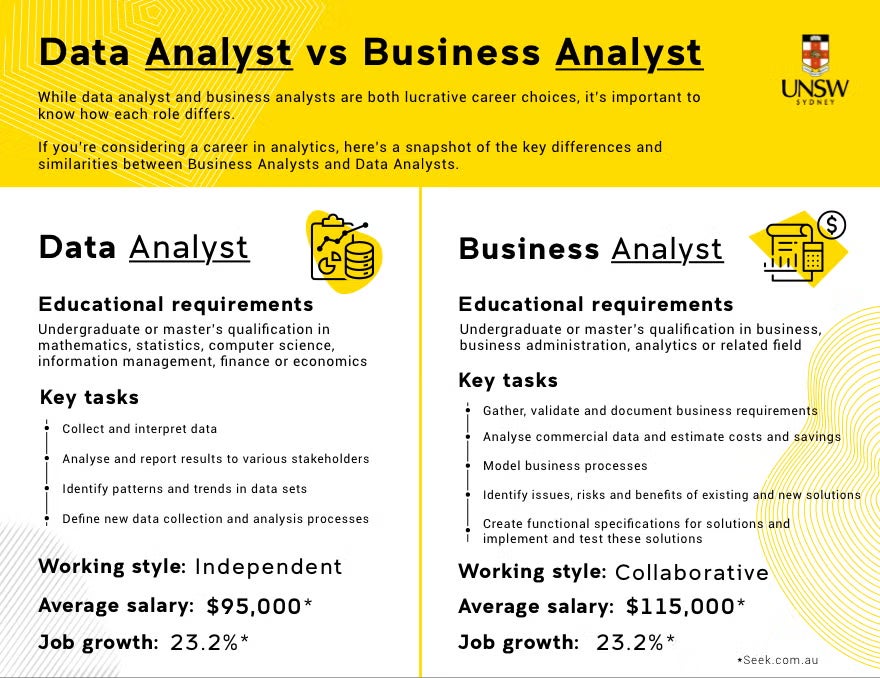 Data Analyst vs Business Analyst infographic showing differences in educational requirements, key tasks, working style, average salary, and job growth for both roles.