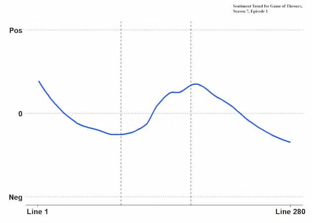 A simple line graph tracks sentiment from negative to positive across lines labeled from 1 to 280, with "Pos" and "Neg" marking the vertical axis.