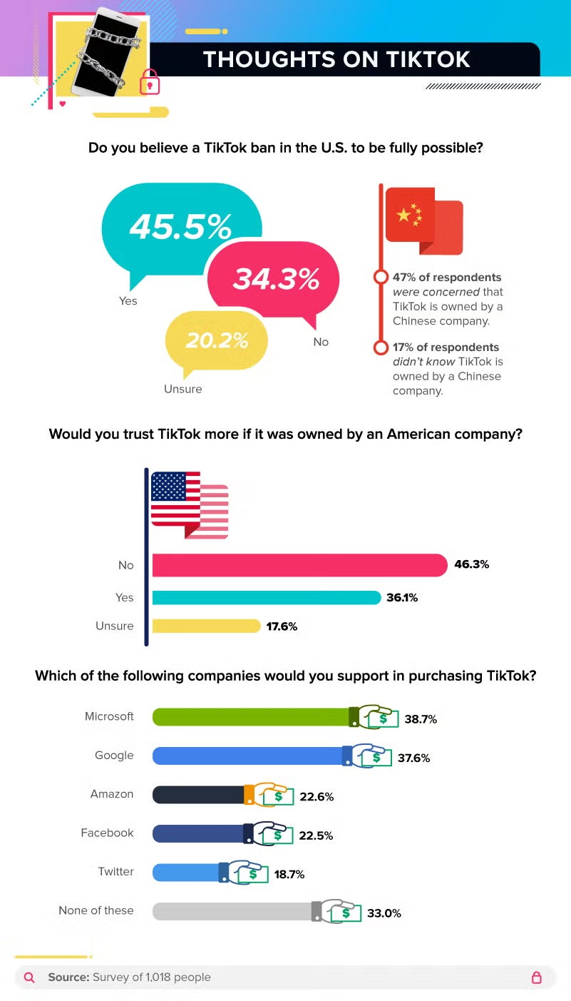 Infographic summarizing thoughts on TikTok, including trustworthiness based on company ownership and potential for a ban in the U.S., along with relevant statistics.