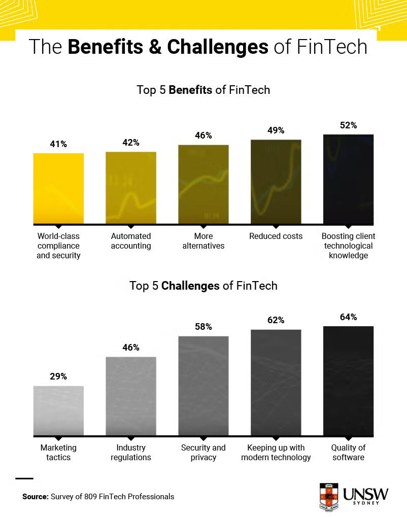 Benefits of Challenges of FinTech