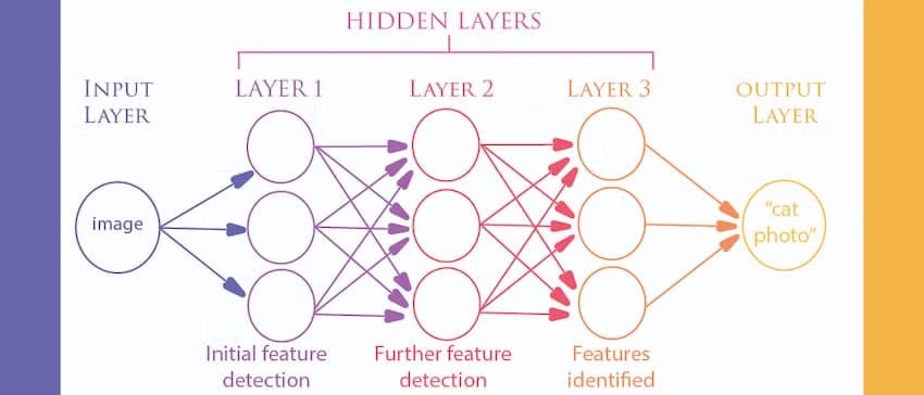 Diagram illustrating the various layers of a neural network, including input, hidden, and output layers.